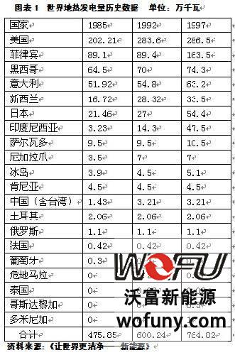 世界地熱發電歷史數據